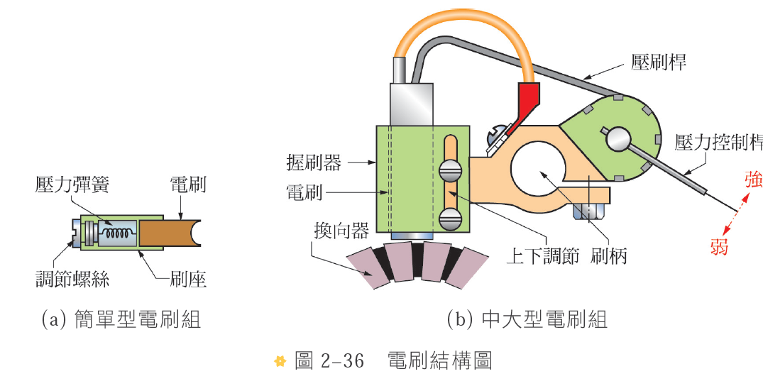 直流機電刷特性題型