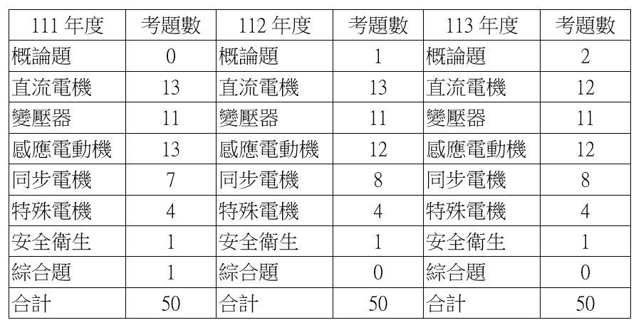 近年統測電工機械考題分析